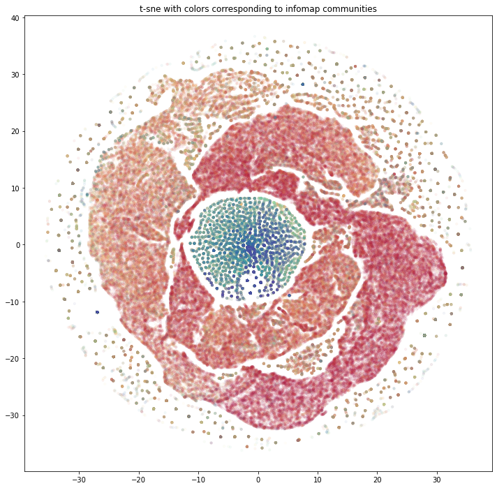 t-SNE-enabled visualization of GraphSAGE embeddings with Informap colorization