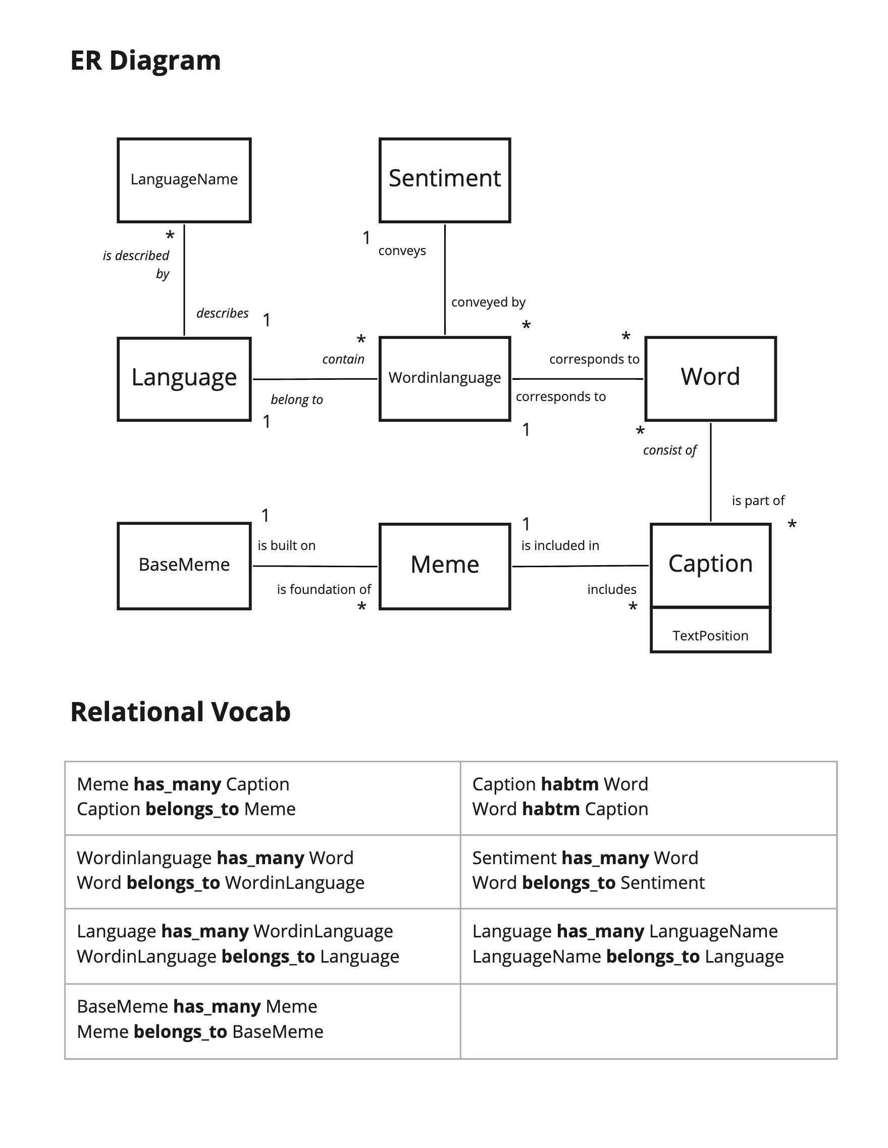 Database diagram