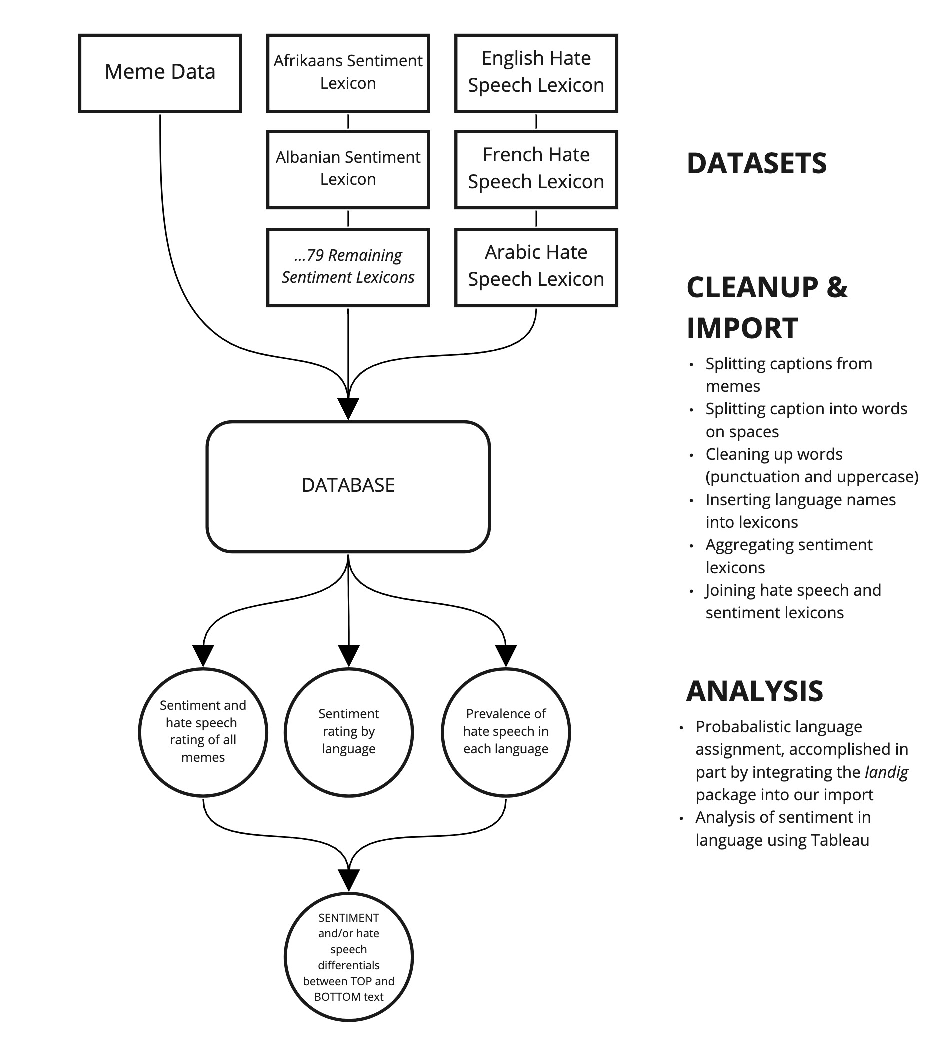 Data wrangling flow