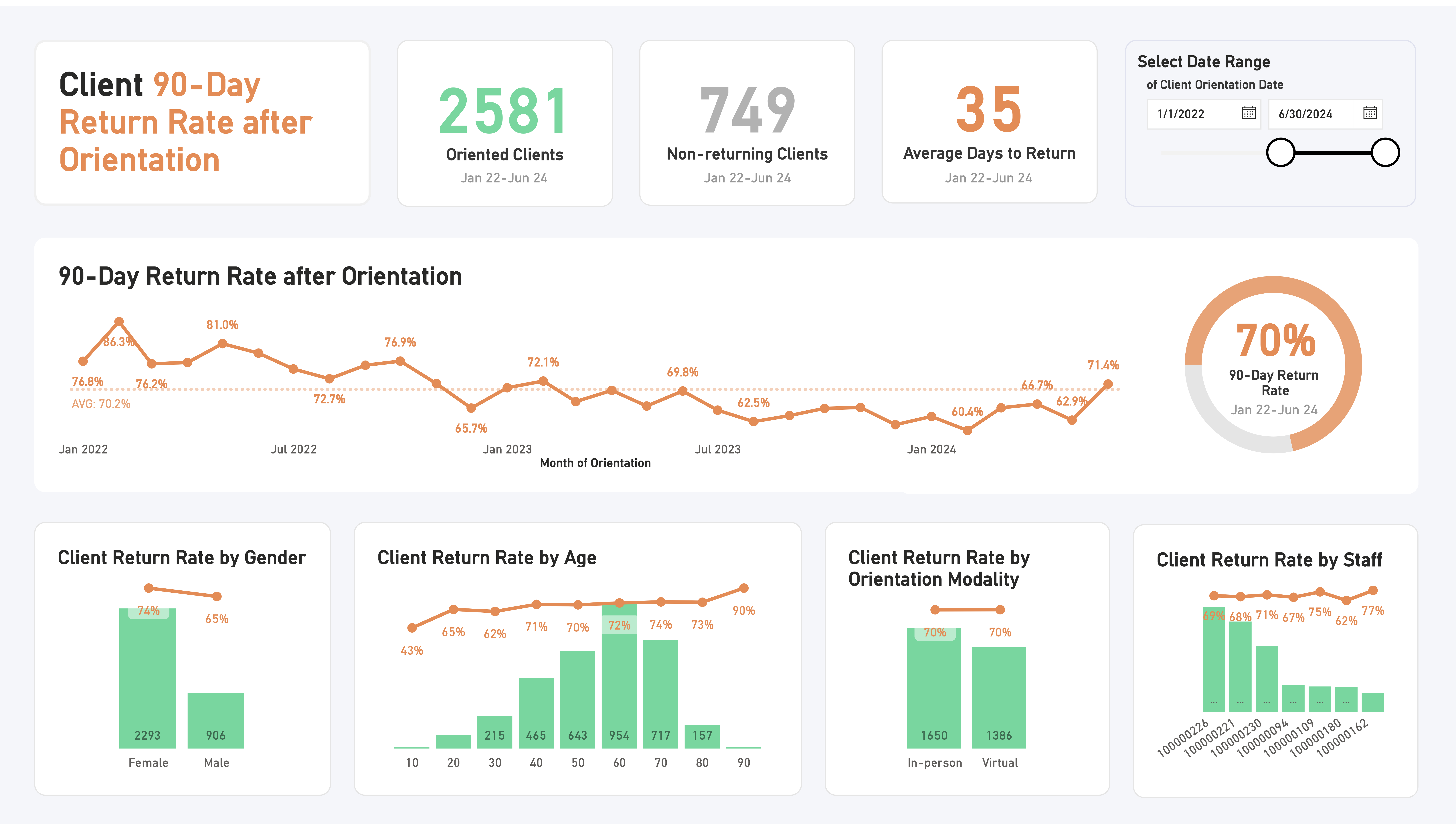 Retention Dashboard